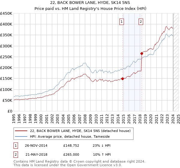 22, BACK BOWER LANE, HYDE, SK14 5NS: Price paid vs HM Land Registry's House Price Index