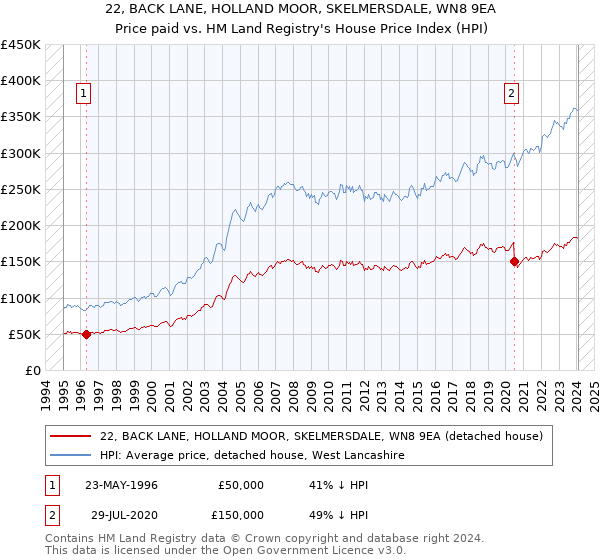 22, BACK LANE, HOLLAND MOOR, SKELMERSDALE, WN8 9EA: Price paid vs HM Land Registry's House Price Index