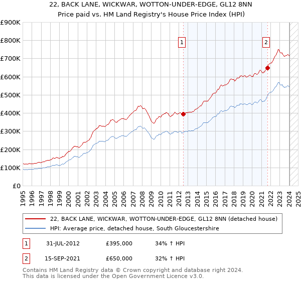 22, BACK LANE, WICKWAR, WOTTON-UNDER-EDGE, GL12 8NN: Price paid vs HM Land Registry's House Price Index