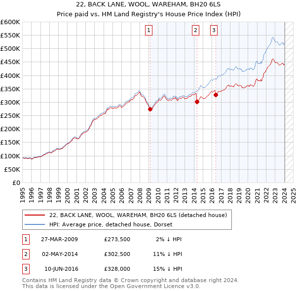 22, BACK LANE, WOOL, WAREHAM, BH20 6LS: Price paid vs HM Land Registry's House Price Index