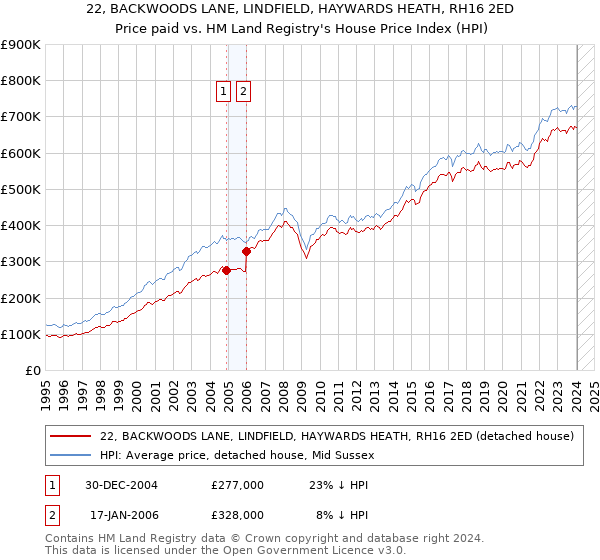 22, BACKWOODS LANE, LINDFIELD, HAYWARDS HEATH, RH16 2ED: Price paid vs HM Land Registry's House Price Index