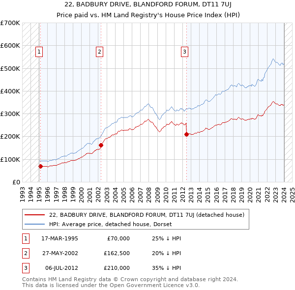 22, BADBURY DRIVE, BLANDFORD FORUM, DT11 7UJ: Price paid vs HM Land Registry's House Price Index