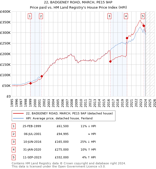 22, BADGENEY ROAD, MARCH, PE15 9AP: Price paid vs HM Land Registry's House Price Index