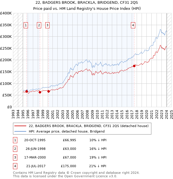 22, BADGERS BROOK, BRACKLA, BRIDGEND, CF31 2QS: Price paid vs HM Land Registry's House Price Index