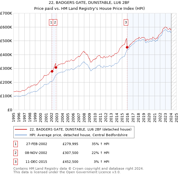 22, BADGERS GATE, DUNSTABLE, LU6 2BF: Price paid vs HM Land Registry's House Price Index