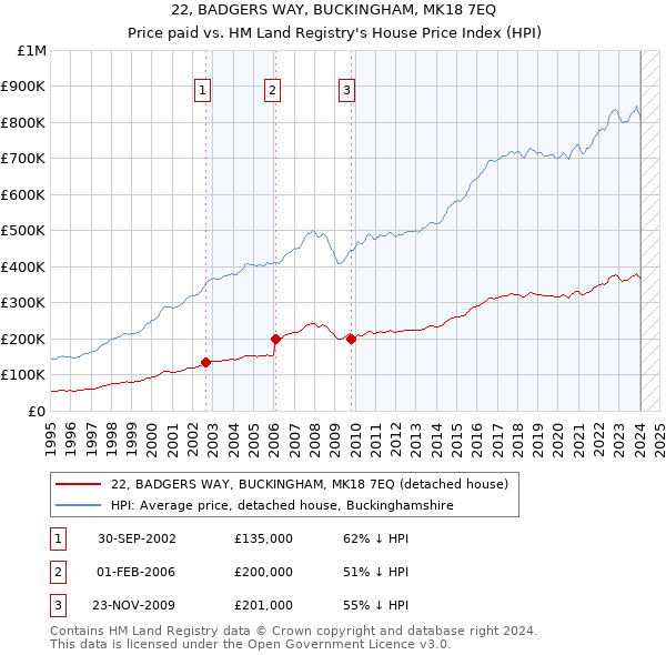 22, BADGERS WAY, BUCKINGHAM, MK18 7EQ: Price paid vs HM Land Registry's House Price Index