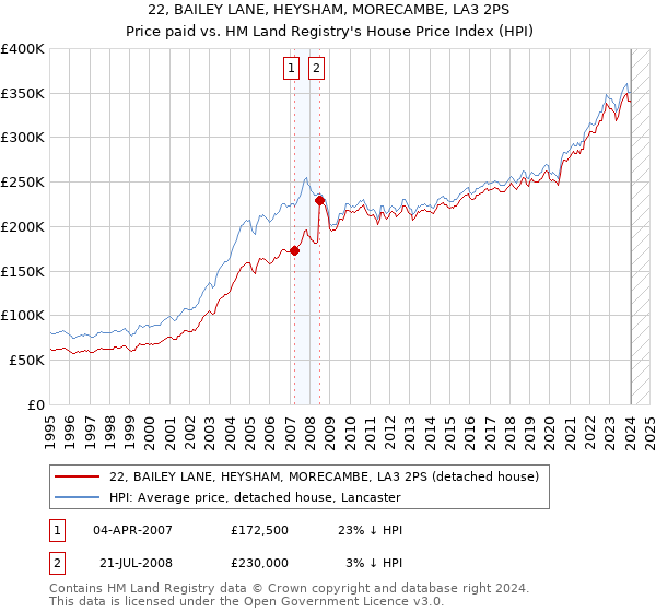 22, BAILEY LANE, HEYSHAM, MORECAMBE, LA3 2PS: Price paid vs HM Land Registry's House Price Index