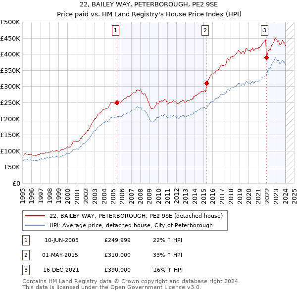 22, BAILEY WAY, PETERBOROUGH, PE2 9SE: Price paid vs HM Land Registry's House Price Index