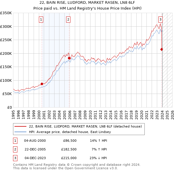 22, BAIN RISE, LUDFORD, MARKET RASEN, LN8 6LF: Price paid vs HM Land Registry's House Price Index