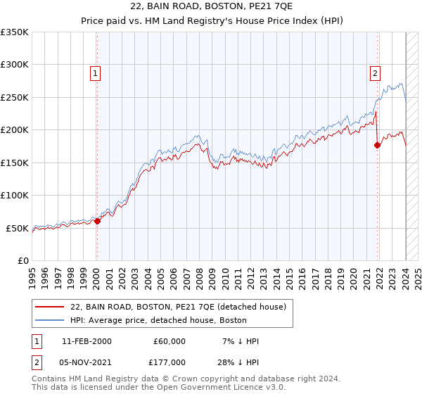 22, BAIN ROAD, BOSTON, PE21 7QE: Price paid vs HM Land Registry's House Price Index