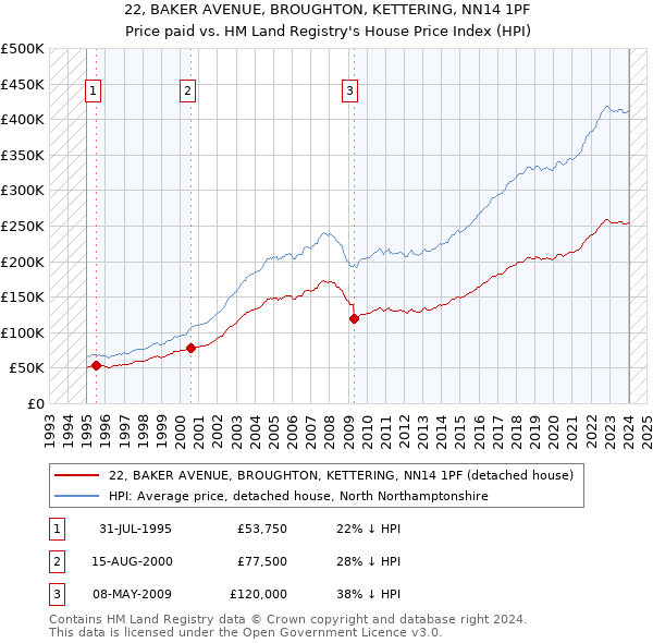 22, BAKER AVENUE, BROUGHTON, KETTERING, NN14 1PF: Price paid vs HM Land Registry's House Price Index