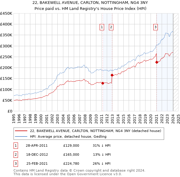 22, BAKEWELL AVENUE, CARLTON, NOTTINGHAM, NG4 3NY: Price paid vs HM Land Registry's House Price Index