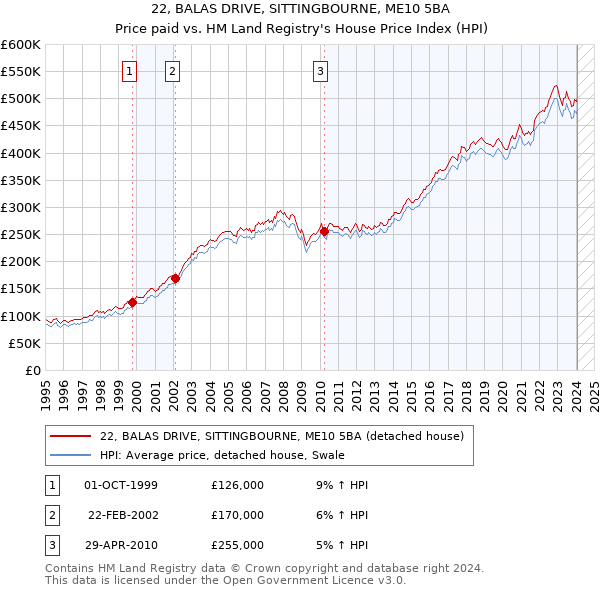 22, BALAS DRIVE, SITTINGBOURNE, ME10 5BA: Price paid vs HM Land Registry's House Price Index