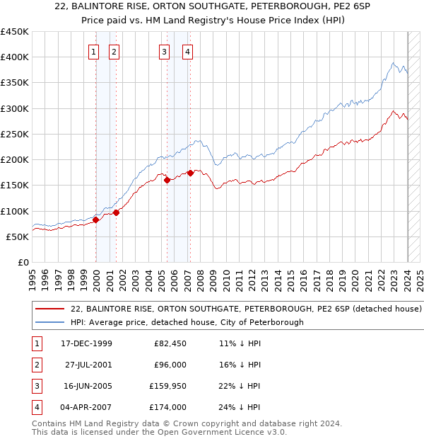 22, BALINTORE RISE, ORTON SOUTHGATE, PETERBOROUGH, PE2 6SP: Price paid vs HM Land Registry's House Price Index