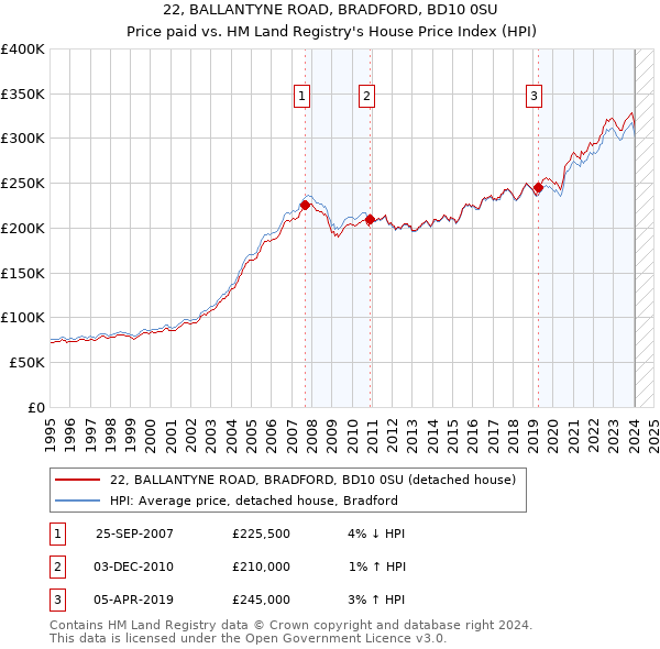 22, BALLANTYNE ROAD, BRADFORD, BD10 0SU: Price paid vs HM Land Registry's House Price Index
