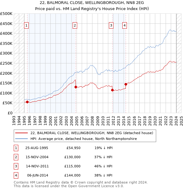 22, BALMORAL CLOSE, WELLINGBOROUGH, NN8 2EG: Price paid vs HM Land Registry's House Price Index