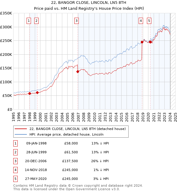 22, BANGOR CLOSE, LINCOLN, LN5 8TH: Price paid vs HM Land Registry's House Price Index