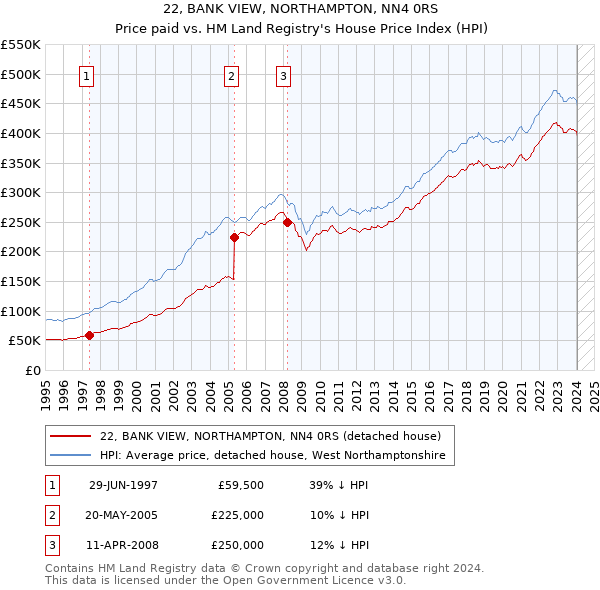 22, BANK VIEW, NORTHAMPTON, NN4 0RS: Price paid vs HM Land Registry's House Price Index