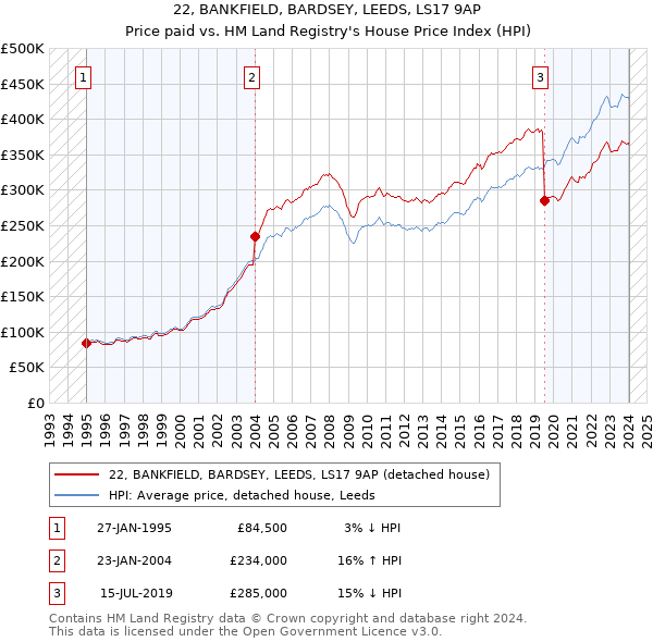 22, BANKFIELD, BARDSEY, LEEDS, LS17 9AP: Price paid vs HM Land Registry's House Price Index