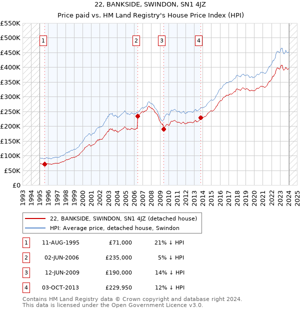 22, BANKSIDE, SWINDON, SN1 4JZ: Price paid vs HM Land Registry's House Price Index