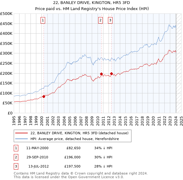 22, BANLEY DRIVE, KINGTON, HR5 3FD: Price paid vs HM Land Registry's House Price Index