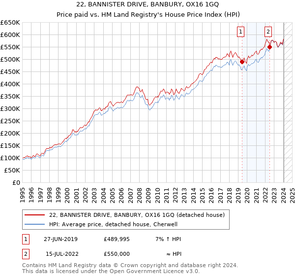 22, BANNISTER DRIVE, BANBURY, OX16 1GQ: Price paid vs HM Land Registry's House Price Index