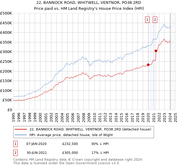 22, BANNOCK ROAD, WHITWELL, VENTNOR, PO38 2RD: Price paid vs HM Land Registry's House Price Index