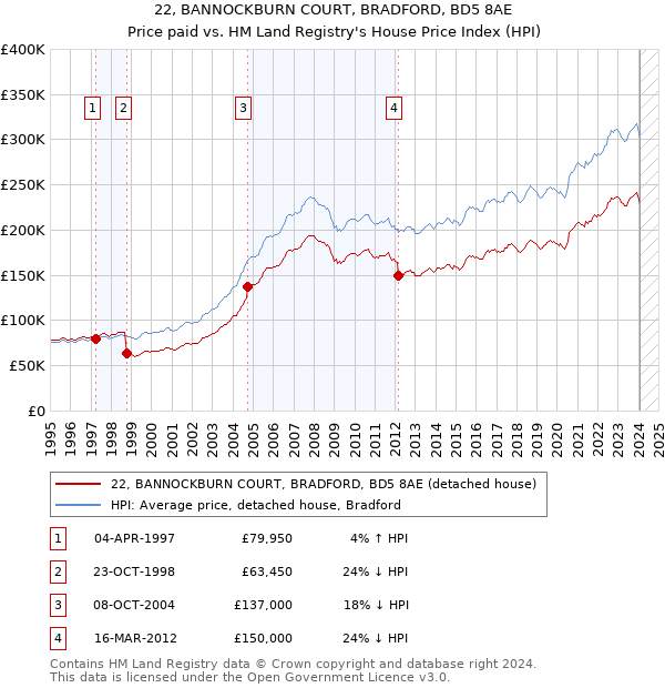 22, BANNOCKBURN COURT, BRADFORD, BD5 8AE: Price paid vs HM Land Registry's House Price Index