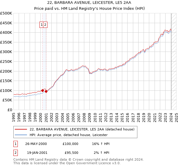 22, BARBARA AVENUE, LEICESTER, LE5 2AA: Price paid vs HM Land Registry's House Price Index