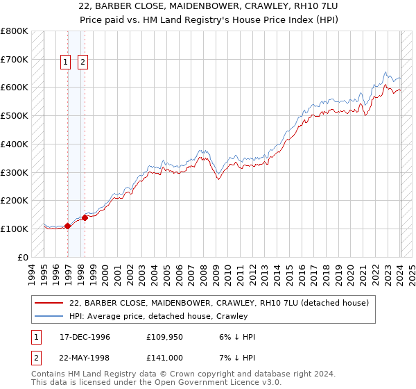 22, BARBER CLOSE, MAIDENBOWER, CRAWLEY, RH10 7LU: Price paid vs HM Land Registry's House Price Index