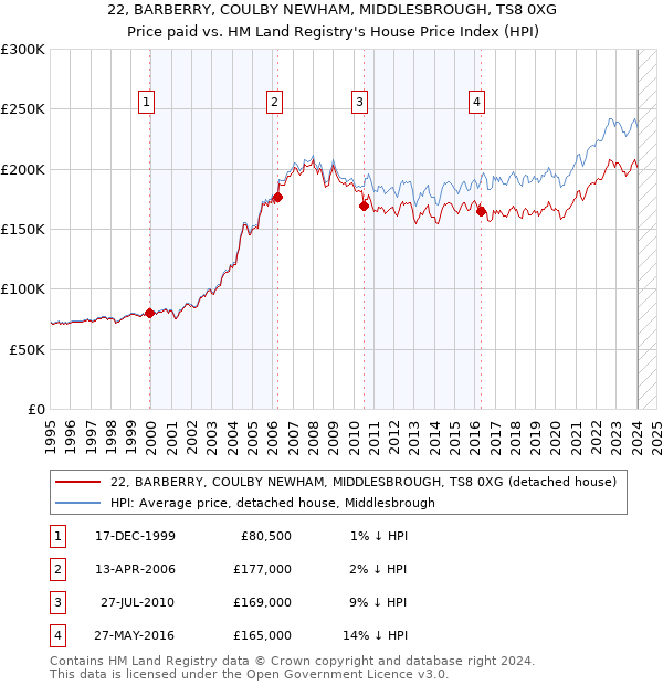 22, BARBERRY, COULBY NEWHAM, MIDDLESBROUGH, TS8 0XG: Price paid vs HM Land Registry's House Price Index