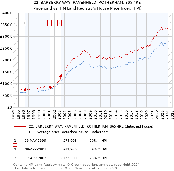 22, BARBERRY WAY, RAVENFIELD, ROTHERHAM, S65 4RE: Price paid vs HM Land Registry's House Price Index
