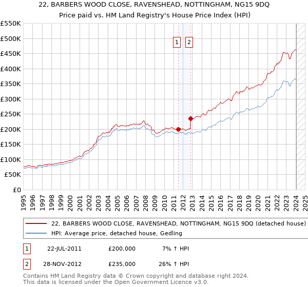 22, BARBERS WOOD CLOSE, RAVENSHEAD, NOTTINGHAM, NG15 9DQ: Price paid vs HM Land Registry's House Price Index