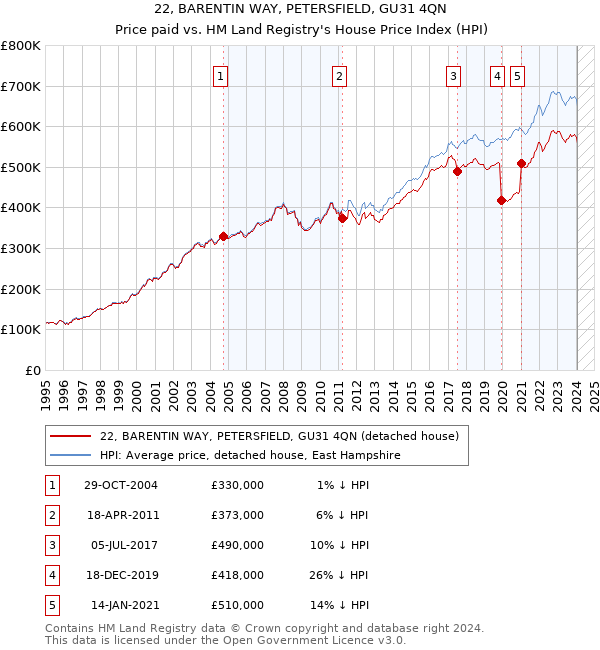 22, BARENTIN WAY, PETERSFIELD, GU31 4QN: Price paid vs HM Land Registry's House Price Index