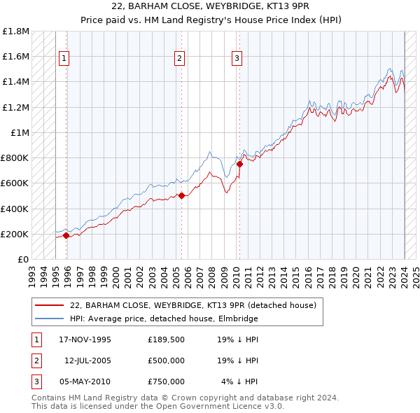 22, BARHAM CLOSE, WEYBRIDGE, KT13 9PR: Price paid vs HM Land Registry's House Price Index