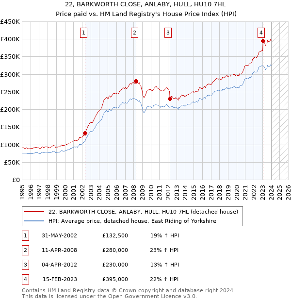 22, BARKWORTH CLOSE, ANLABY, HULL, HU10 7HL: Price paid vs HM Land Registry's House Price Index