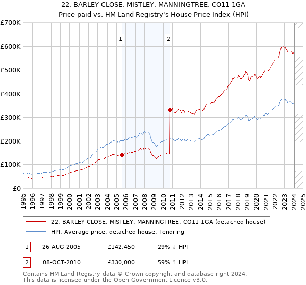 22, BARLEY CLOSE, MISTLEY, MANNINGTREE, CO11 1GA: Price paid vs HM Land Registry's House Price Index