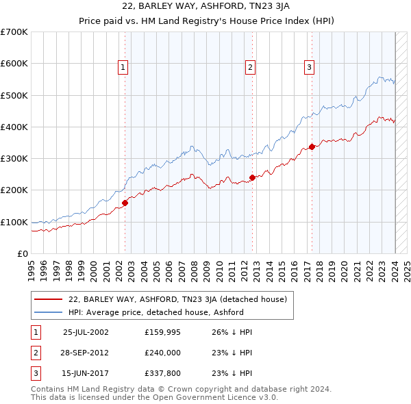 22, BARLEY WAY, ASHFORD, TN23 3JA: Price paid vs HM Land Registry's House Price Index