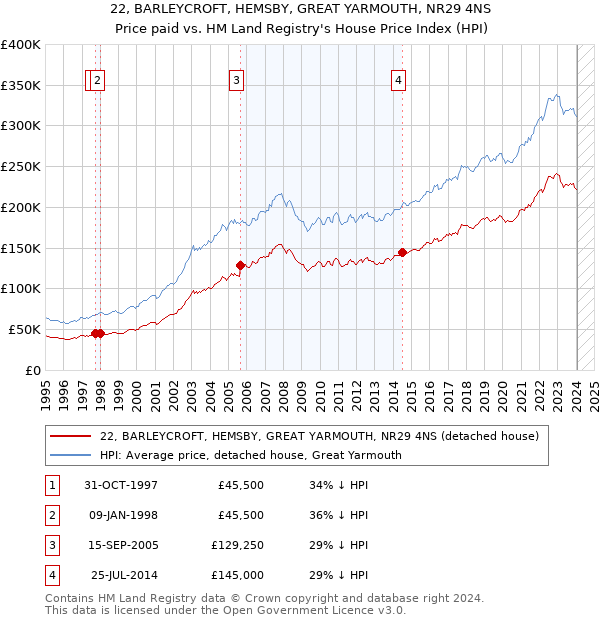 22, BARLEYCROFT, HEMSBY, GREAT YARMOUTH, NR29 4NS: Price paid vs HM Land Registry's House Price Index