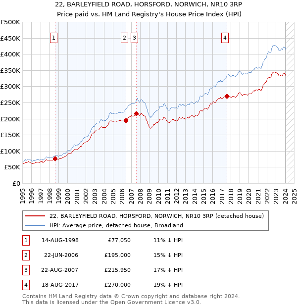 22, BARLEYFIELD ROAD, HORSFORD, NORWICH, NR10 3RP: Price paid vs HM Land Registry's House Price Index