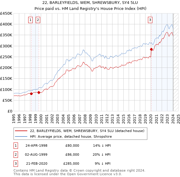 22, BARLEYFIELDS, WEM, SHREWSBURY, SY4 5LU: Price paid vs HM Land Registry's House Price Index