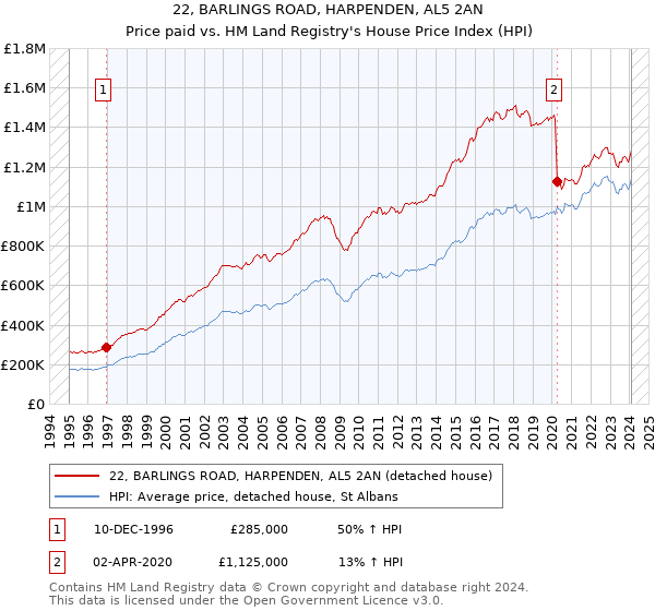 22, BARLINGS ROAD, HARPENDEN, AL5 2AN: Price paid vs HM Land Registry's House Price Index