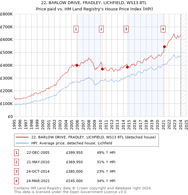 22, BARLOW DRIVE, FRADLEY, LICHFIELD, WS13 8TL: Price paid vs HM Land Registry's House Price Index