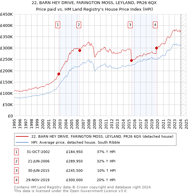 22, BARN HEY DRIVE, FARINGTON MOSS, LEYLAND, PR26 6QX: Price paid vs HM Land Registry's House Price Index