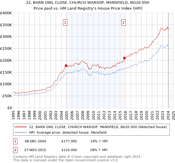 22, BARN OWL CLOSE, CHURCH WARSOP, MANSFIELD, NG20 0SH: Price paid vs HM Land Registry's House Price Index