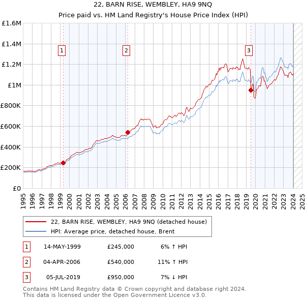 22, BARN RISE, WEMBLEY, HA9 9NQ: Price paid vs HM Land Registry's House Price Index