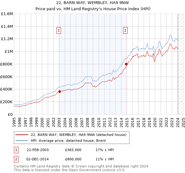 22, BARN WAY, WEMBLEY, HA9 9NW: Price paid vs HM Land Registry's House Price Index