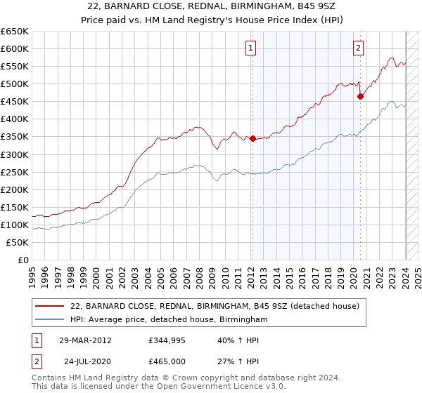 22, BARNARD CLOSE, REDNAL, BIRMINGHAM, B45 9SZ: Price paid vs HM Land Registry's House Price Index