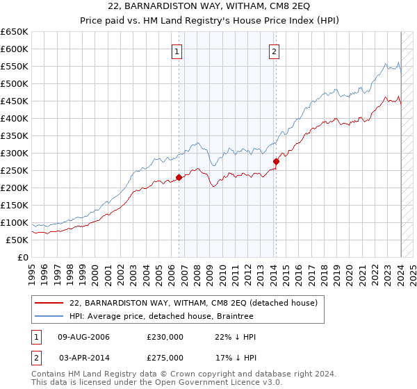 22, BARNARDISTON WAY, WITHAM, CM8 2EQ: Price paid vs HM Land Registry's House Price Index