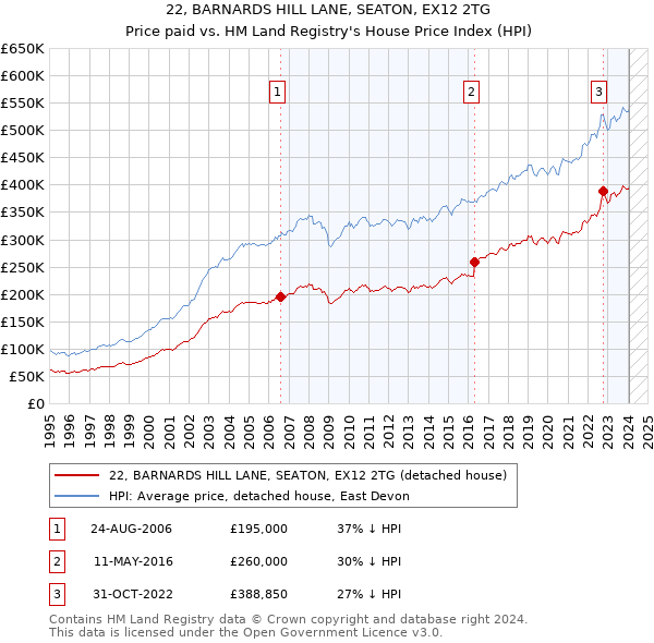 22, BARNARDS HILL LANE, SEATON, EX12 2TG: Price paid vs HM Land Registry's House Price Index